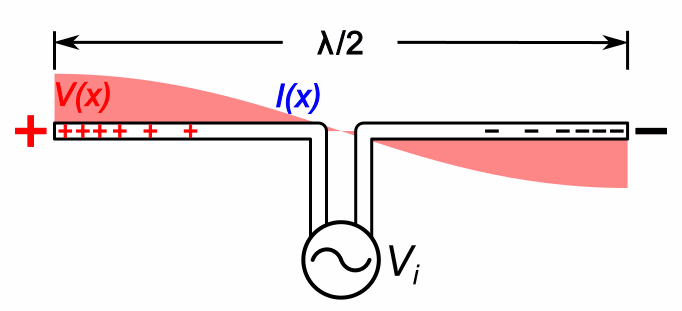 dipole antenna