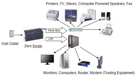How to connect Surge, UPS, and all your equipment